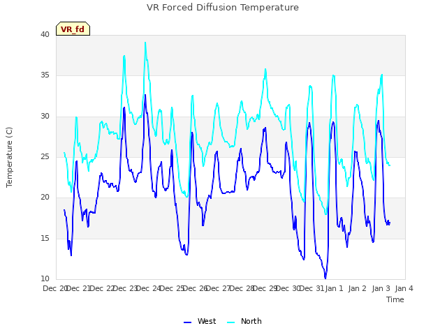 plot of VR Forced Diffusion Temperature