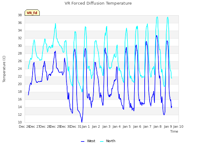 plot of VR Forced Diffusion Temperature