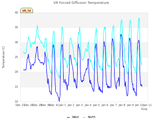 plot of VR Forced Diffusion Temperature