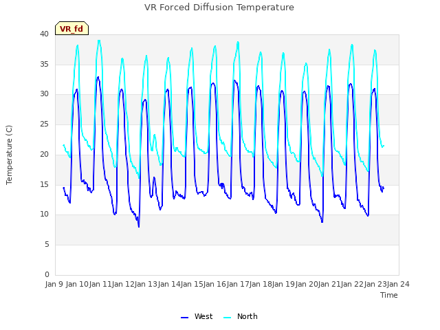 plot of VR Forced Diffusion Temperature