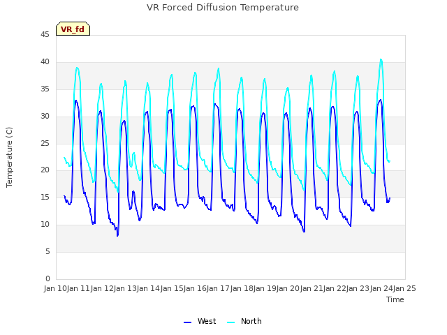 plot of VR Forced Diffusion Temperature