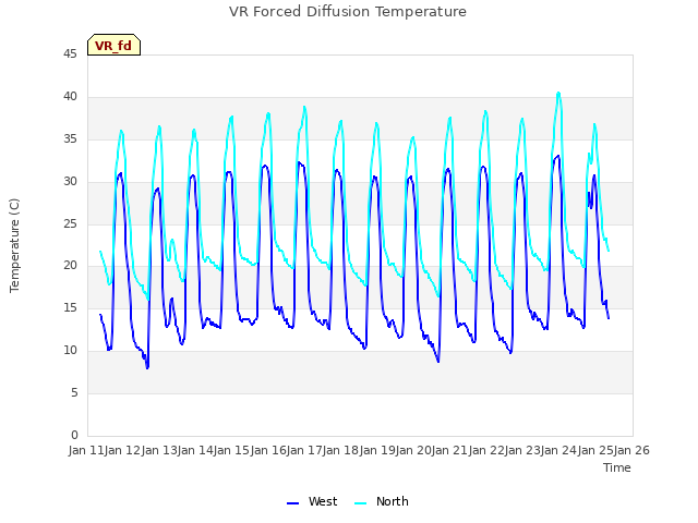plot of VR Forced Diffusion Temperature