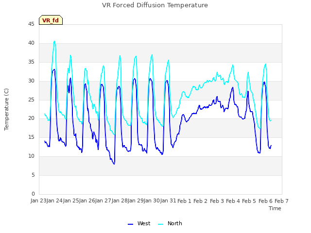 plot of VR Forced Diffusion Temperature