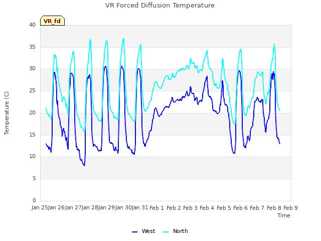 plot of VR Forced Diffusion Temperature