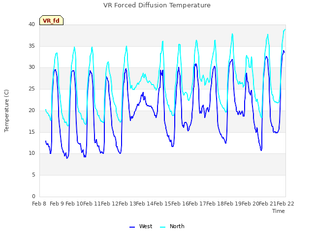 plot of VR Forced Diffusion Temperature