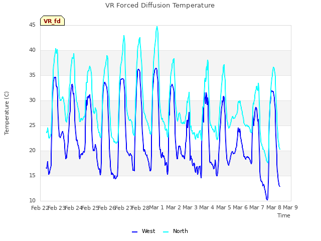 plot of VR Forced Diffusion Temperature