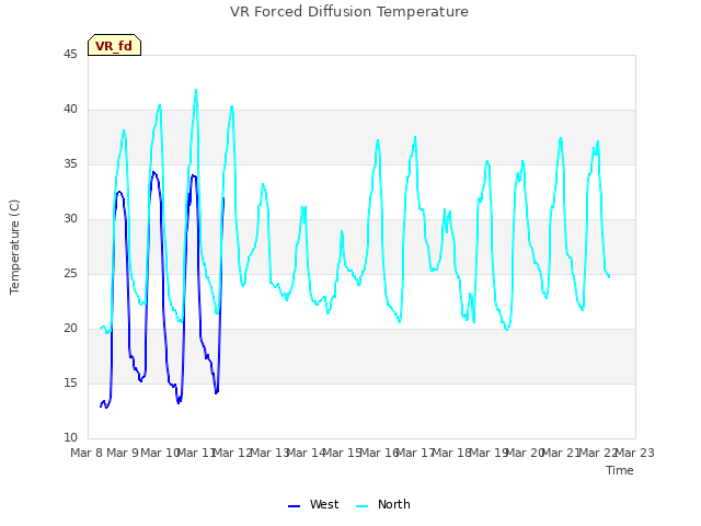 plot of VR Forced Diffusion Temperature