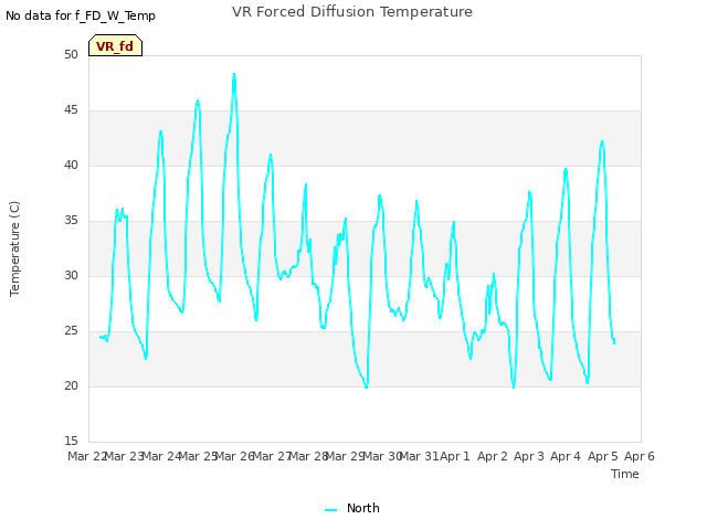 plot of VR Forced Diffusion Temperature