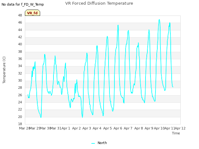 plot of VR Forced Diffusion Temperature
