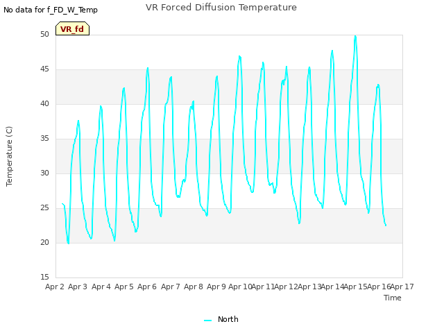 plot of VR Forced Diffusion Temperature