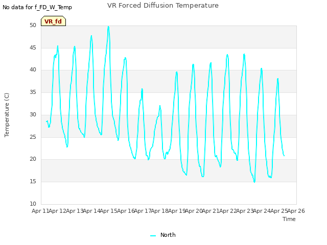 plot of VR Forced Diffusion Temperature
