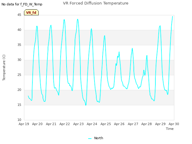 plot of VR Forced Diffusion Temperature
