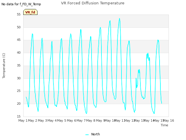 plot of VR Forced Diffusion Temperature