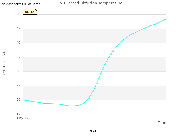 plot of VR Forced Diffusion Temperature