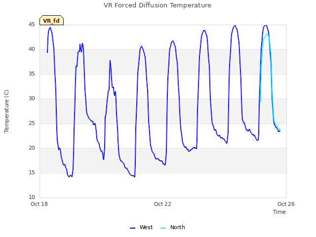 Explore the graph:VR Forced Diffusion Temperature in a new window