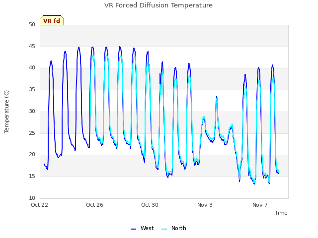 Explore the graph:VR Forced Diffusion Temperature in a new window