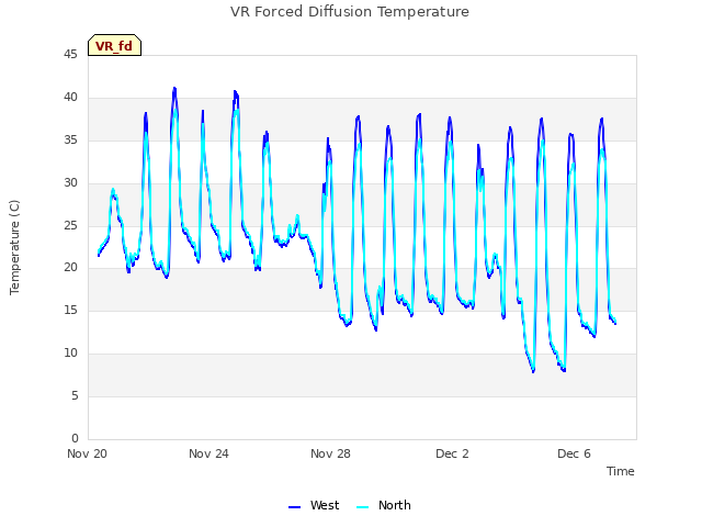 Explore the graph:VR Forced Diffusion Temperature in a new window