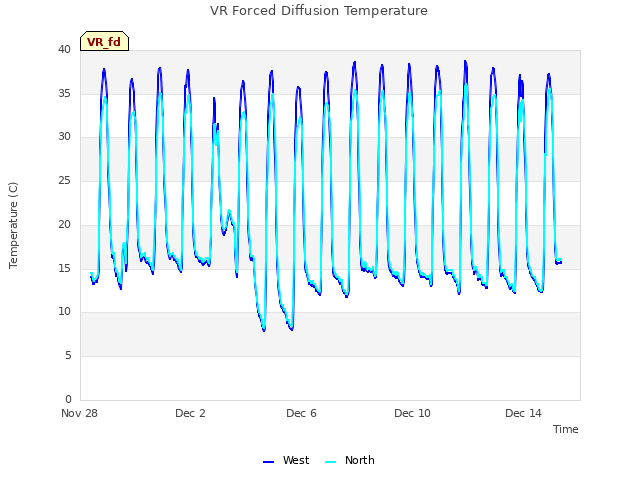 Explore the graph:VR Forced Diffusion Temperature in a new window