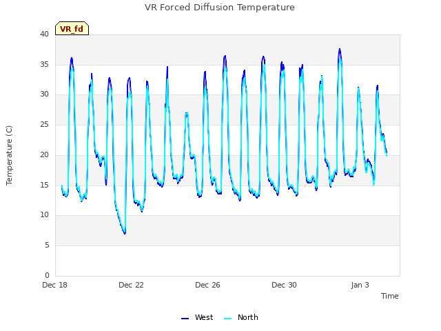 Explore the graph:VR Forced Diffusion Temperature in a new window