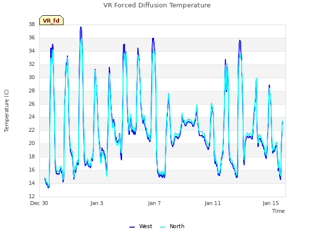 Explore the graph:VR Forced Diffusion Temperature in a new window
