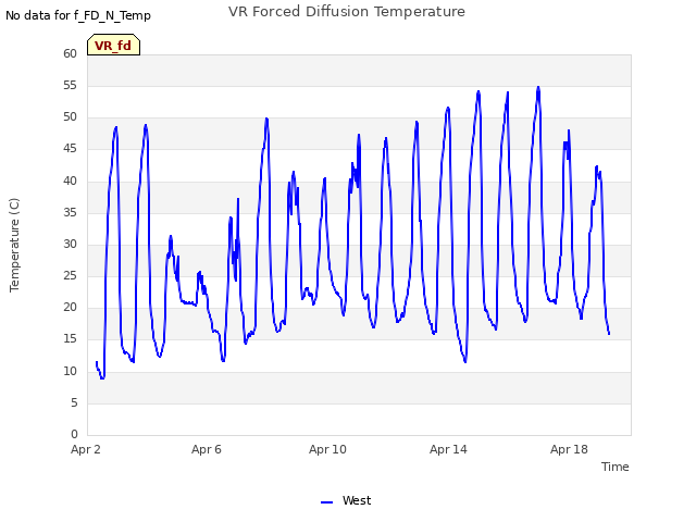 Explore the graph:VR Forced Diffusion Temperature in a new window