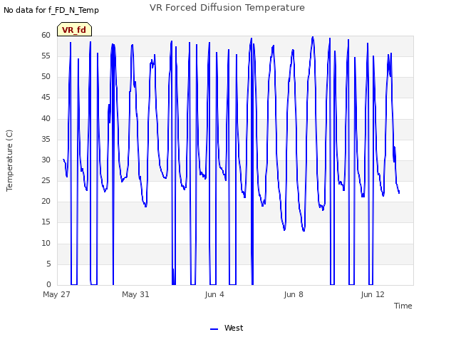 Explore the graph:VR Forced Diffusion Temperature in a new window