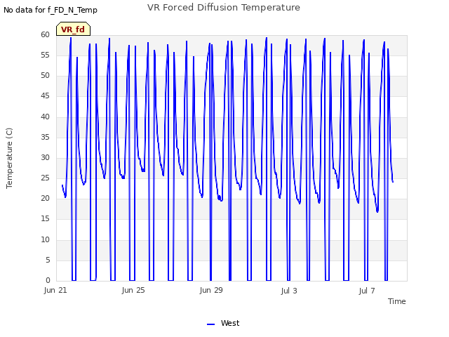 Explore the graph:VR Forced Diffusion Temperature in a new window