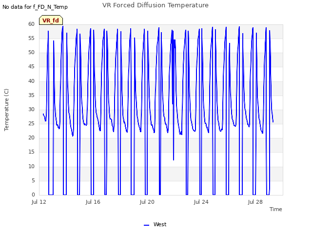 Explore the graph:VR Forced Diffusion Temperature in a new window