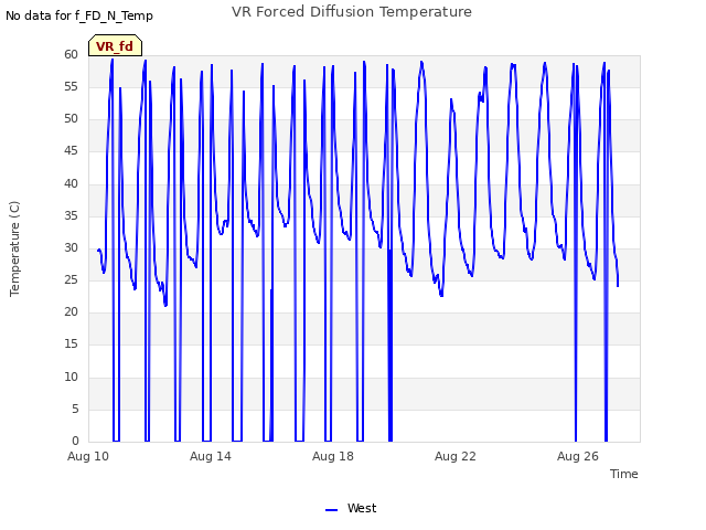 Explore the graph:VR Forced Diffusion Temperature in a new window