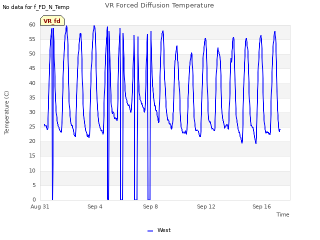 Explore the graph:VR Forced Diffusion Temperature in a new window