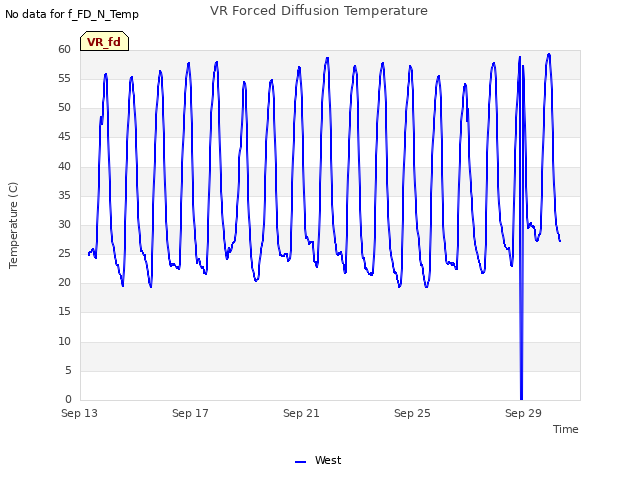 Explore the graph:VR Forced Diffusion Temperature in a new window