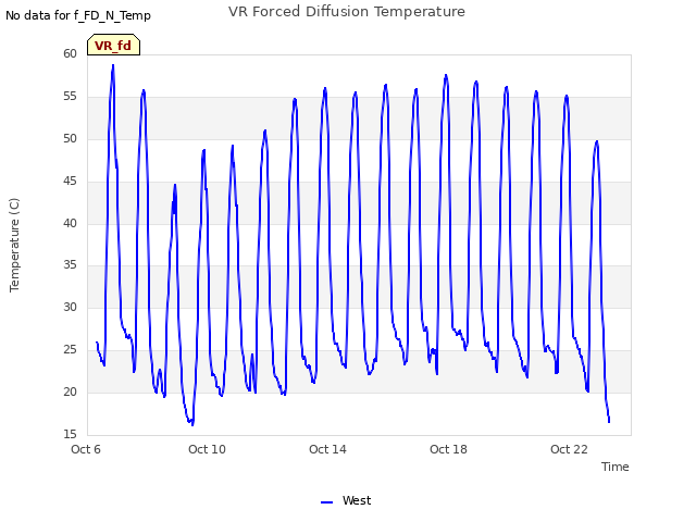 Explore the graph:VR Forced Diffusion Temperature in a new window