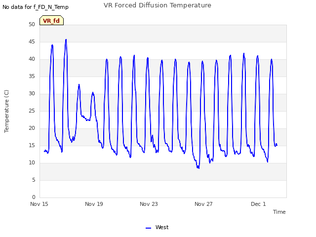 Explore the graph:VR Forced Diffusion Temperature in a new window