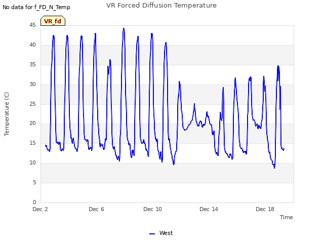 Explore the graph:VR Forced Diffusion Temperature in a new window