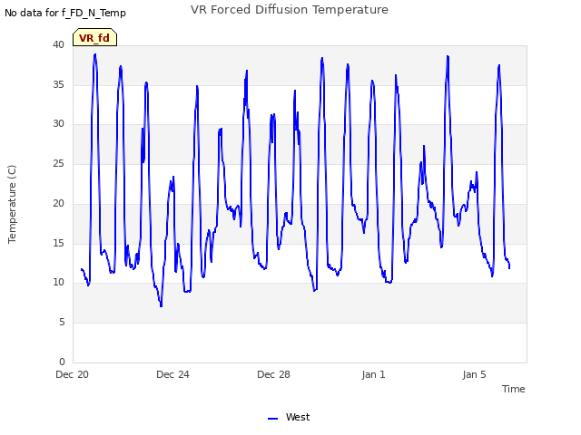 Explore the graph:VR Forced Diffusion Temperature in a new window