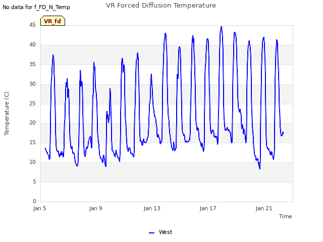 Explore the graph:VR Forced Diffusion Temperature in a new window