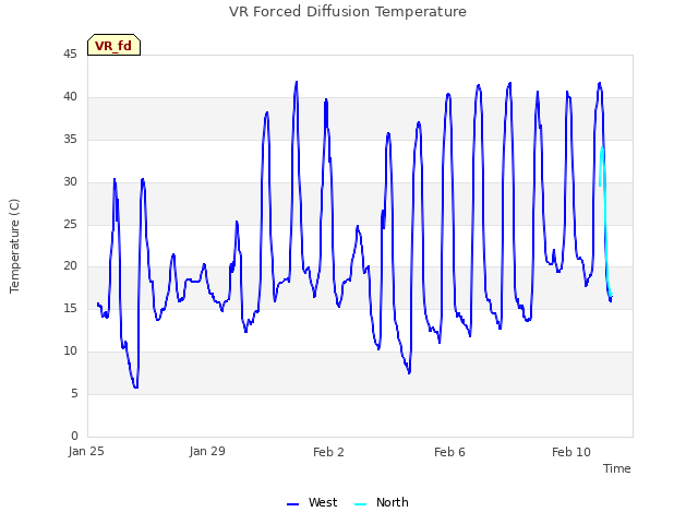 Explore the graph:VR Forced Diffusion Temperature in a new window