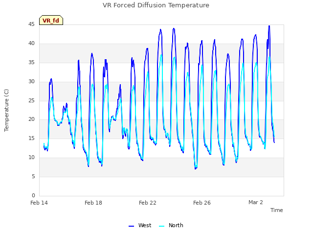 Explore the graph:VR Forced Diffusion Temperature in a new window