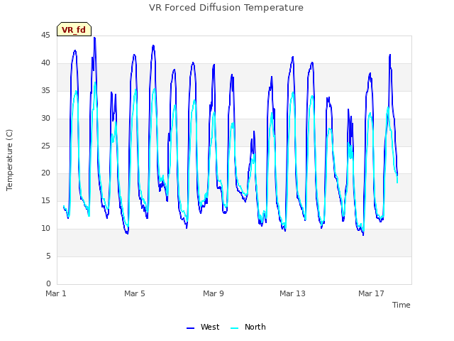 Explore the graph:VR Forced Diffusion Temperature in a new window