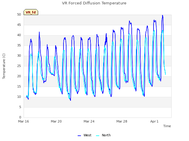 Explore the graph:VR Forced Diffusion Temperature in a new window