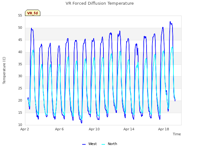 Explore the graph:VR Forced Diffusion Temperature in a new window