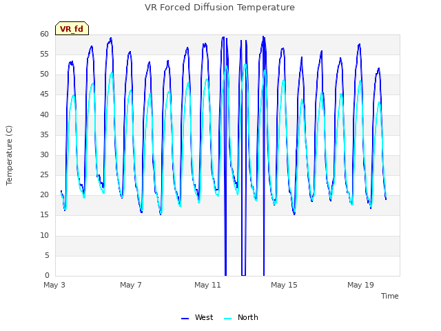 Explore the graph:VR Forced Diffusion Temperature in a new window