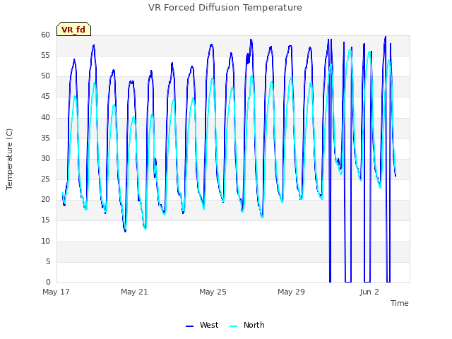 Explore the graph:VR Forced Diffusion Temperature in a new window