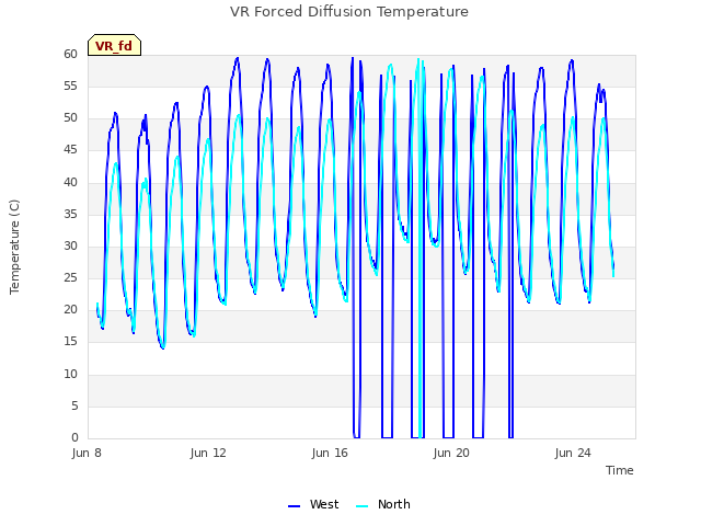 Explore the graph:VR Forced Diffusion Temperature in a new window