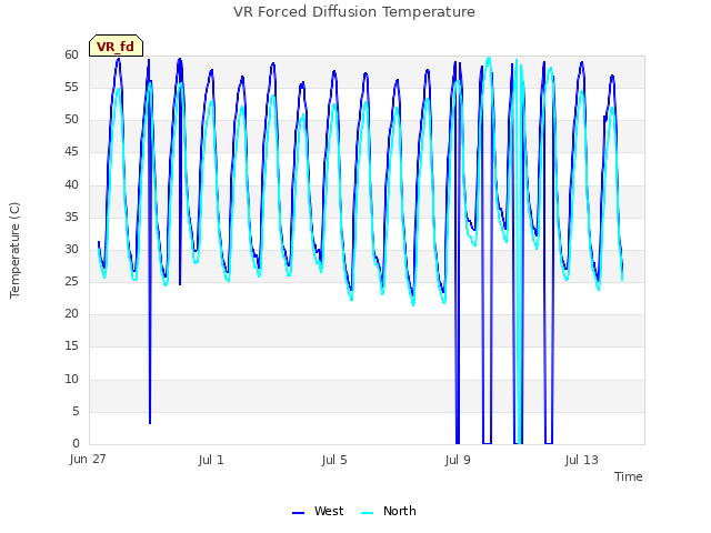 Explore the graph:VR Forced Diffusion Temperature in a new window