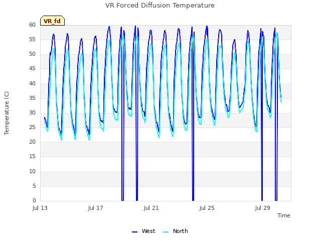 Explore the graph:VR Forced Diffusion Temperature in a new window