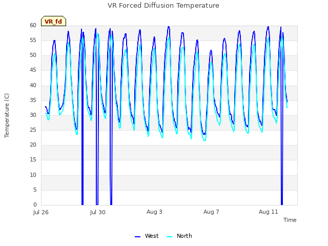 Explore the graph:VR Forced Diffusion Temperature in a new window