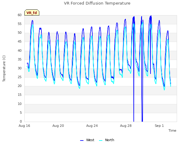 Explore the graph:VR Forced Diffusion Temperature in a new window