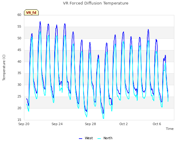 Explore the graph:VR Forced Diffusion Temperature in a new window