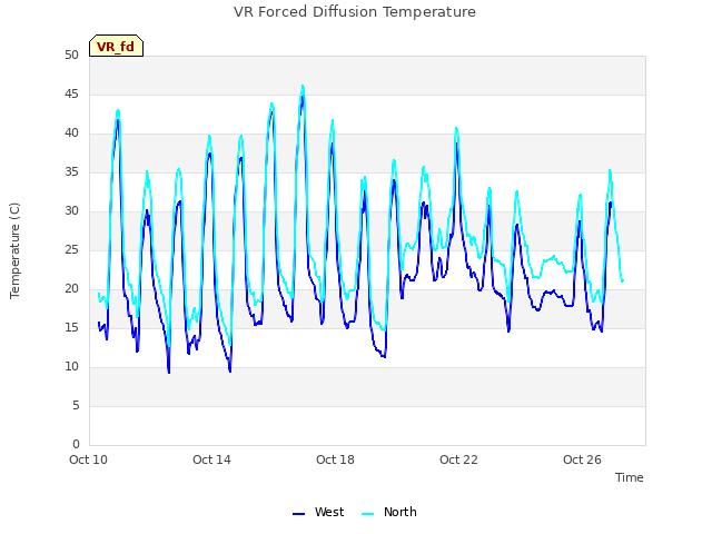 Explore the graph:VR Forced Diffusion Temperature in a new window